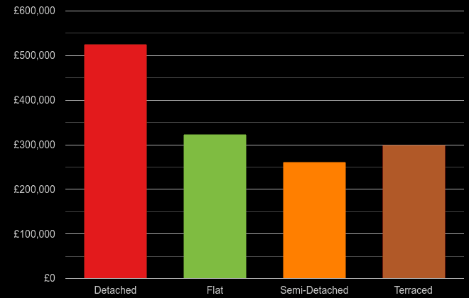 Harrogate cost comparison of new houses and new flats