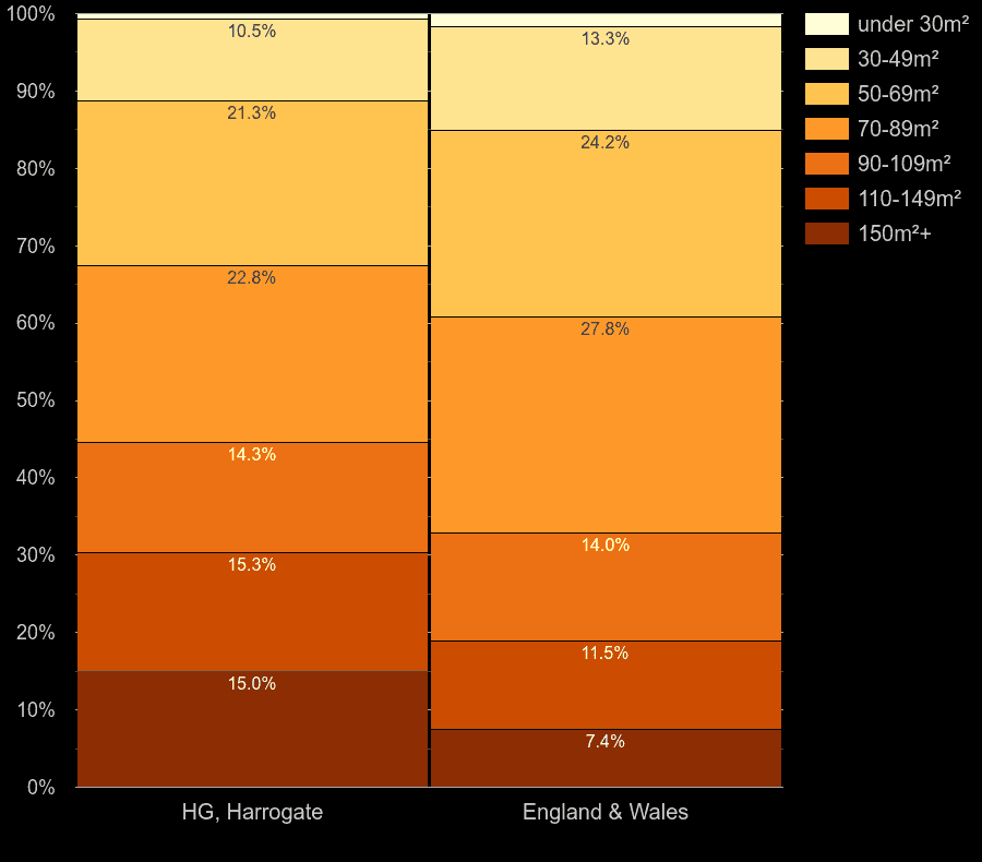 Harrogate homes by floor area size