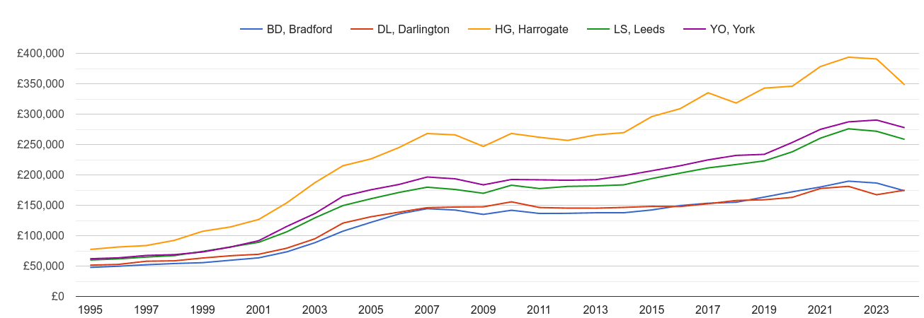 Harrogate house prices and nearby areas