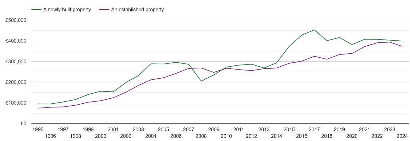 Harrogate house prices new vs established