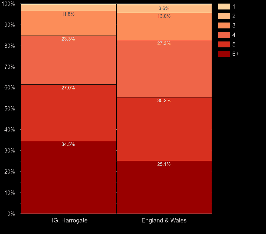 Harrogate houses by number of heated rooms