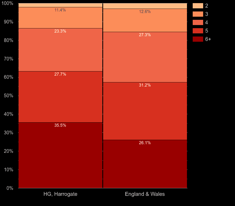 Harrogate houses by number of rooms