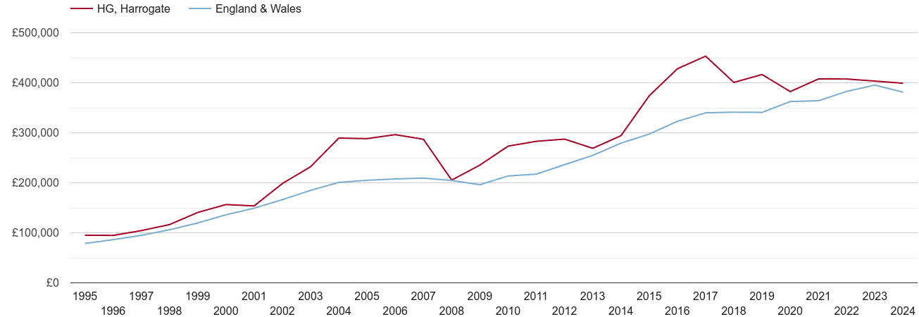 Harrogate new home prices