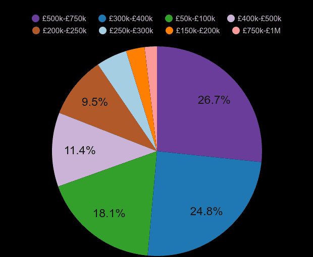 Harrogate new home sales share by price range