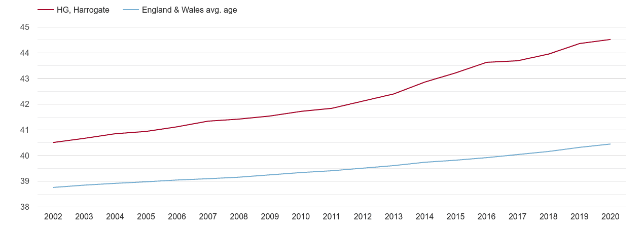 Harrogate population average age by year