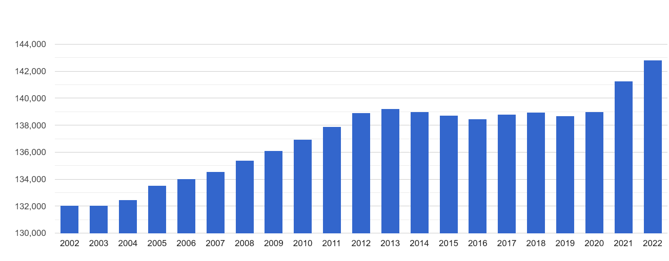 Harrogate population growth