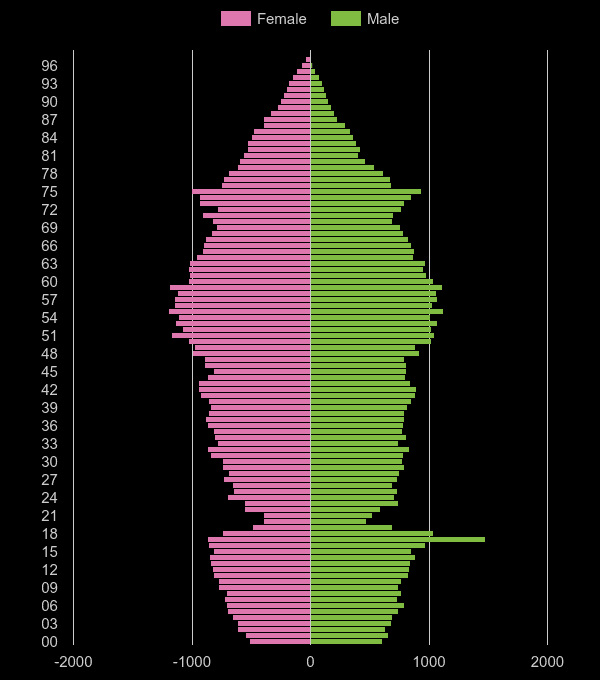 Harrogate population pyramid by year