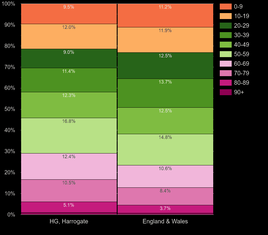 Harrogate population share by decade of age by year