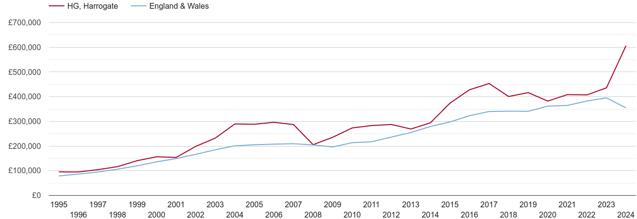 Harrogate real new home prices