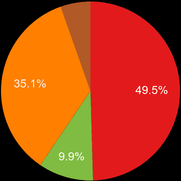 Harrogate sales share of new houses and new flats