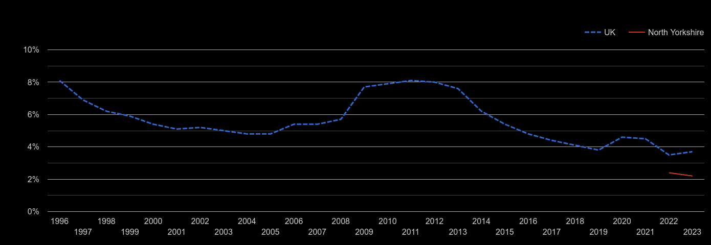 Harrogate unemployment rate by year