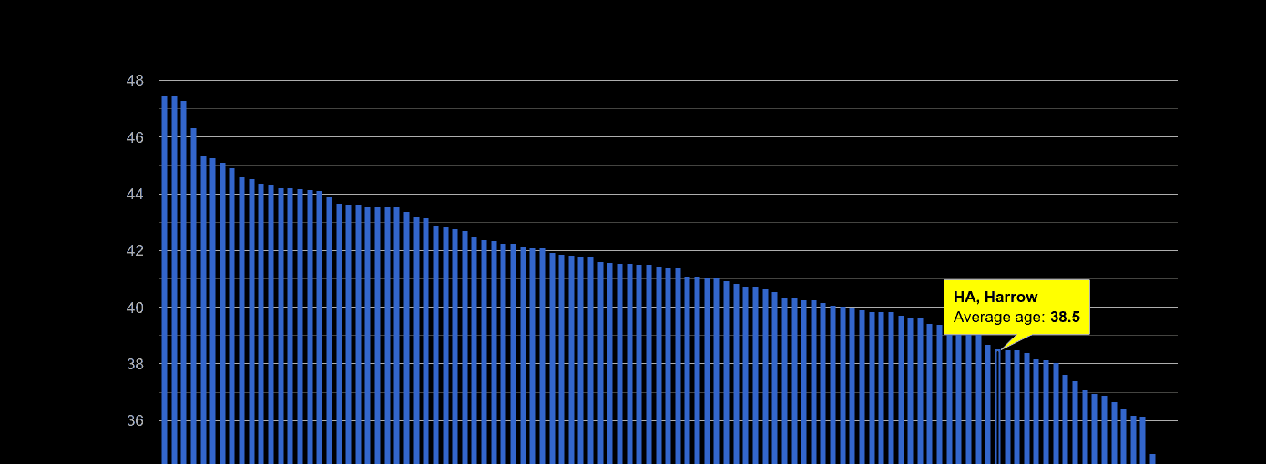 Harrow average age rank by year