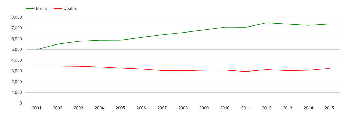 Harrow births and deaths