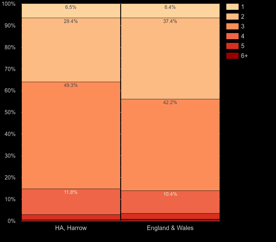 Harrow flats by number of rooms
