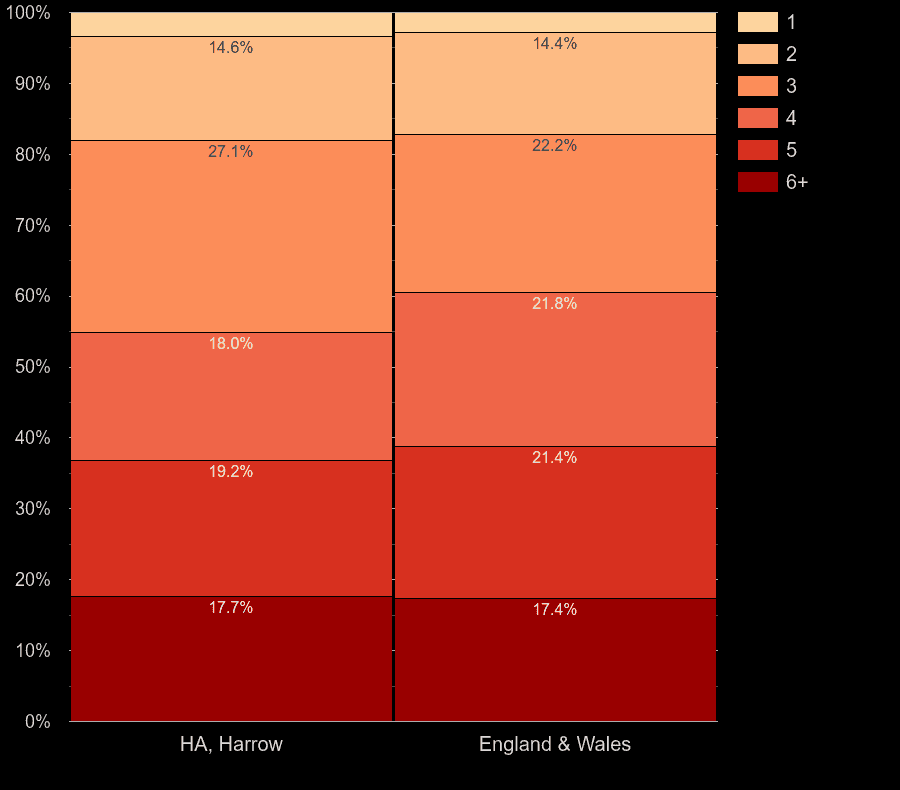 Harrow homes by number of heated rooms
