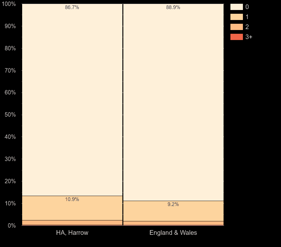 Harrow houses by number of fireplaces