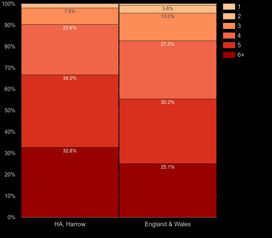 Harrow houses by number of heated rooms