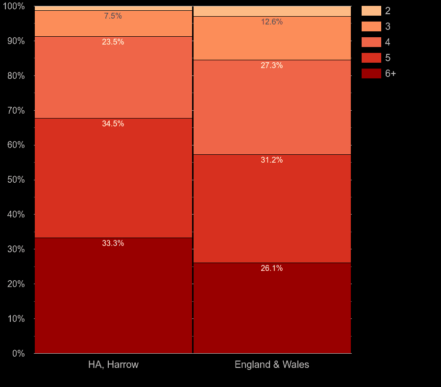 Harrow houses by number of rooms