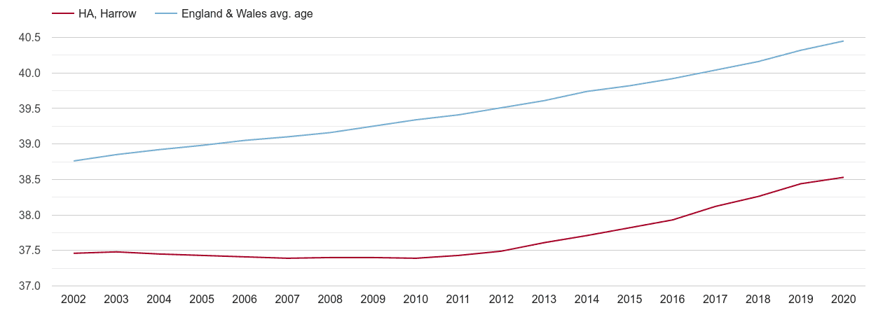 Harrow population average age by year