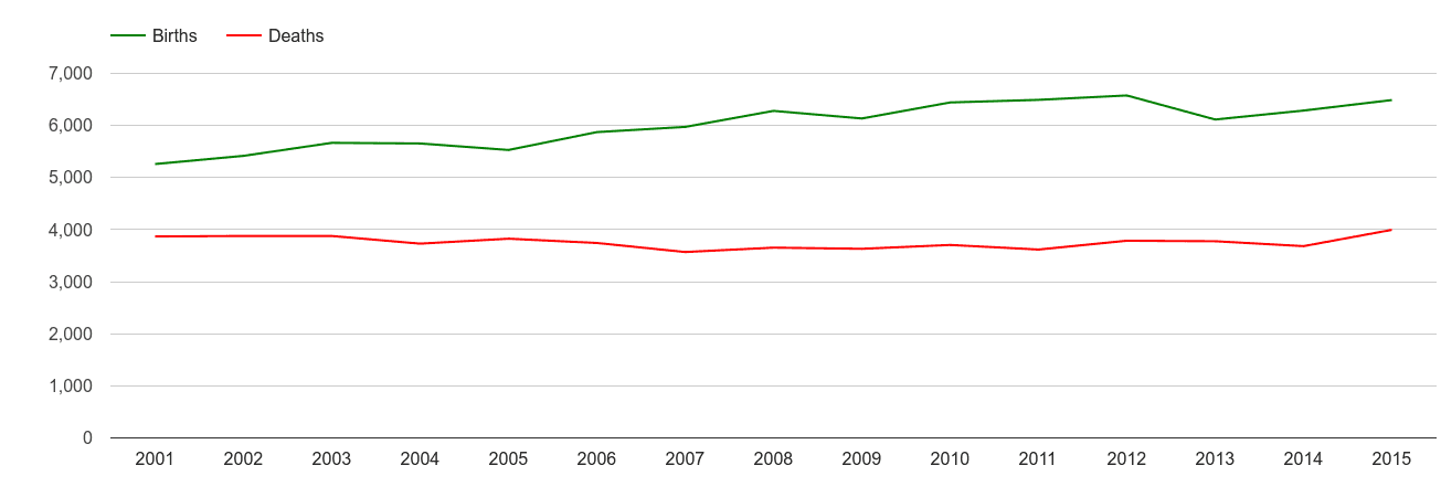 Hemel Hempstead births and deaths