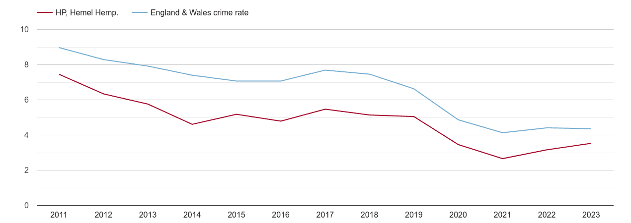 Hemel Hempstead burglary crime rate