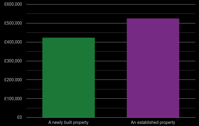 Hemel Hempstead cost comparison of new homes and older homes