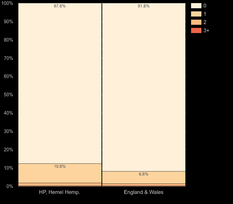 Hemel Hempstead homes by number of fireplaces