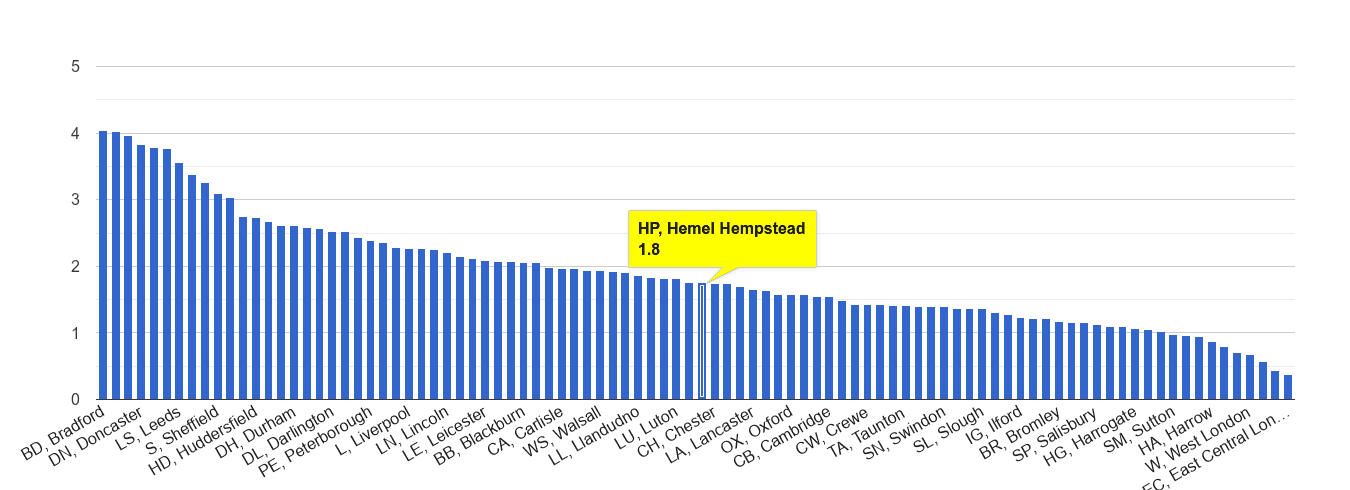 Hemel Hempstead other crime rate rank