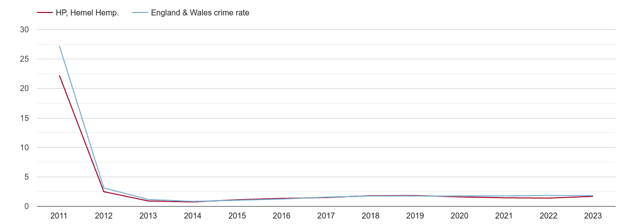 Hemel Hempstead other crime rate