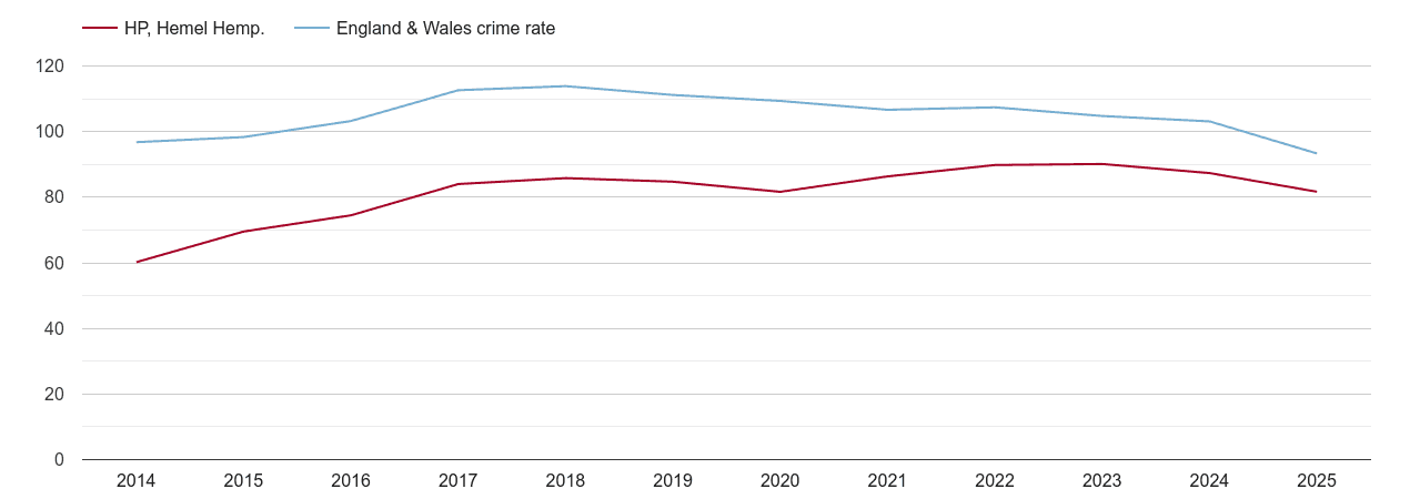 Hemel Hempstead overall crime rate by year