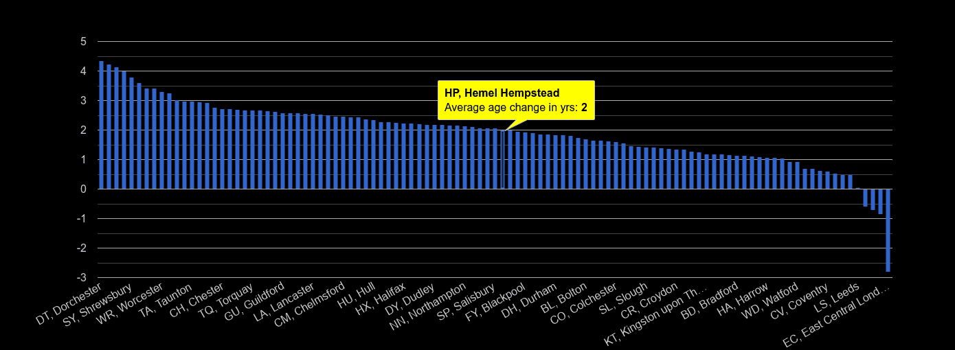 Hemel Hempstead population average age change rank by year
