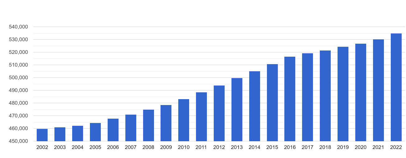 Hemel Hempstead population growth