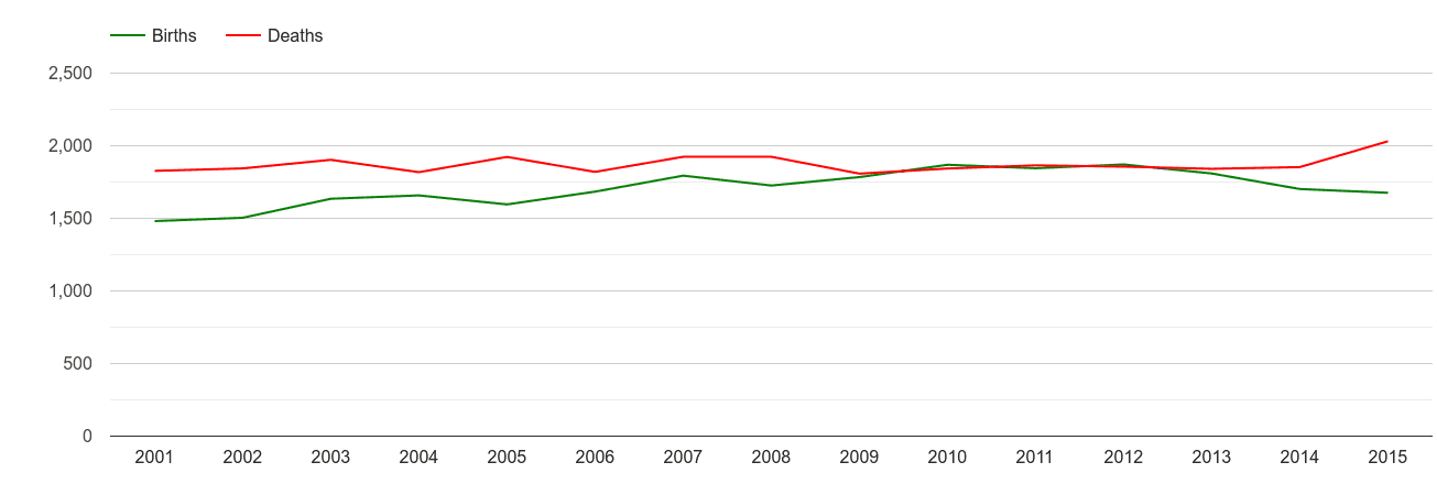 Hereford births and deaths