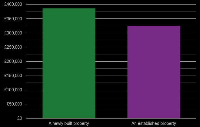 Hereford cost comparison of new homes and older homes
