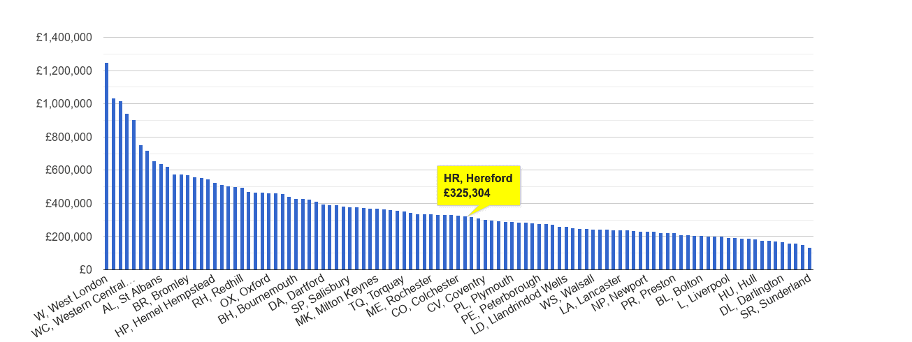 Hereford house price rank