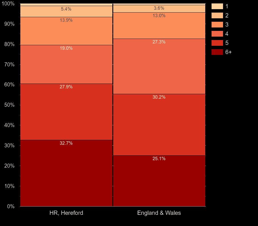 Hereford houses by number of heated rooms