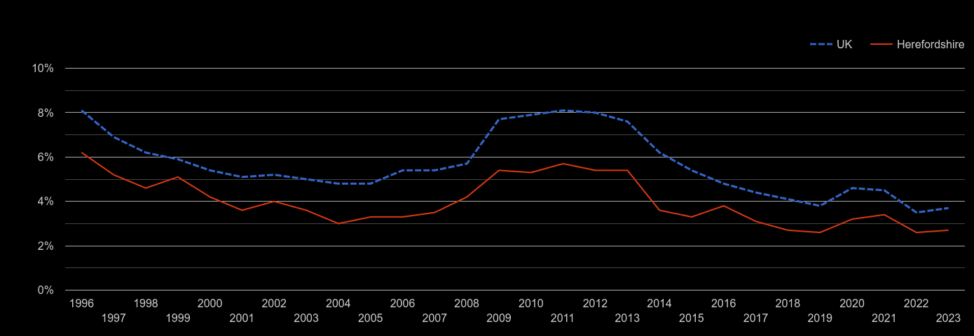 Hereford unemployment rate by year