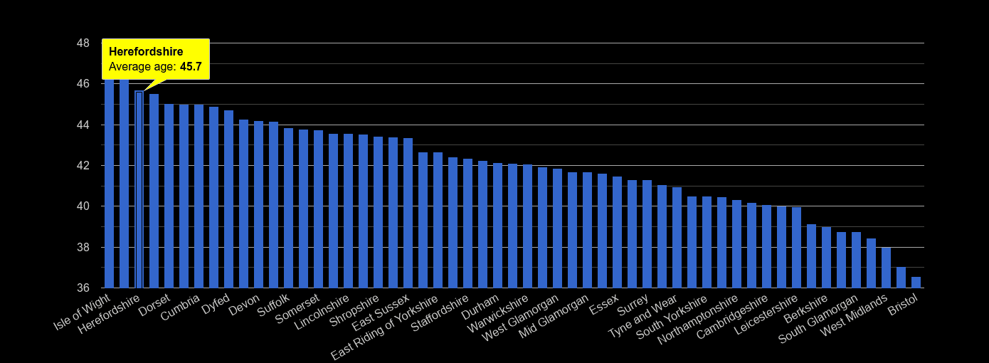 Herefordshire average age rank by year