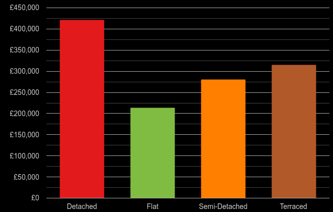 Herefordshire cost comparison of new houses and new flats