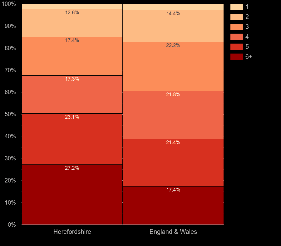 Herefordshire homes by number of heated rooms