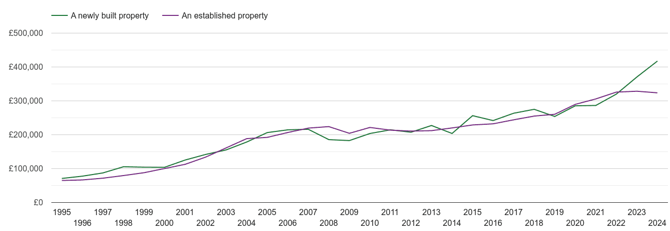 Herefordshire house prices new vs established