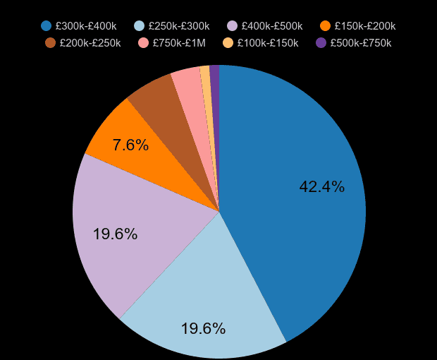 Herefordshire new home sales share by price range