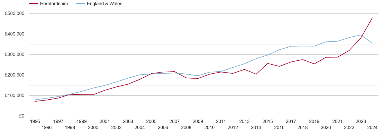 Herefordshire real new home prices