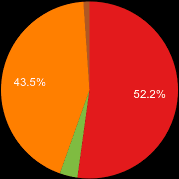 Herefordshire sales share of new houses and new flats