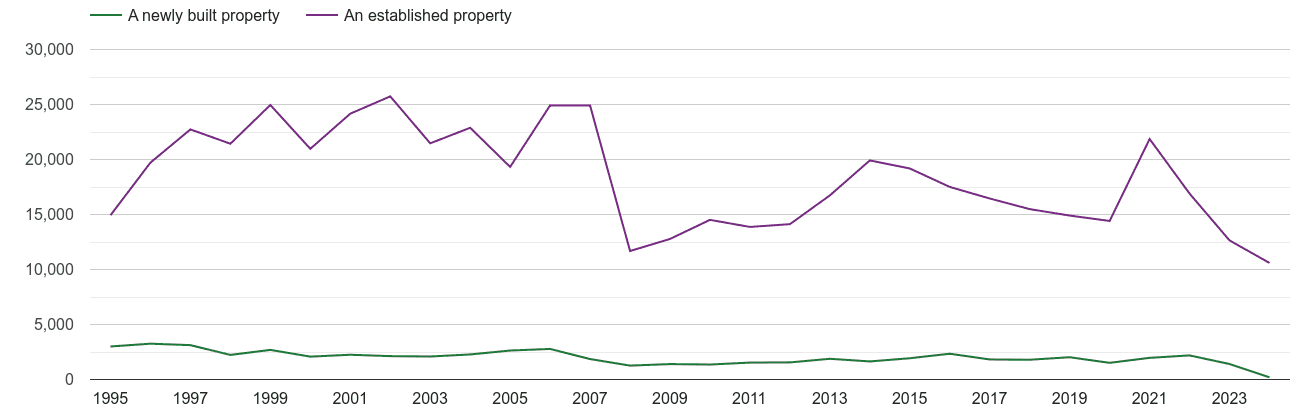 Hertfordshire annual sales of new homes and older homes