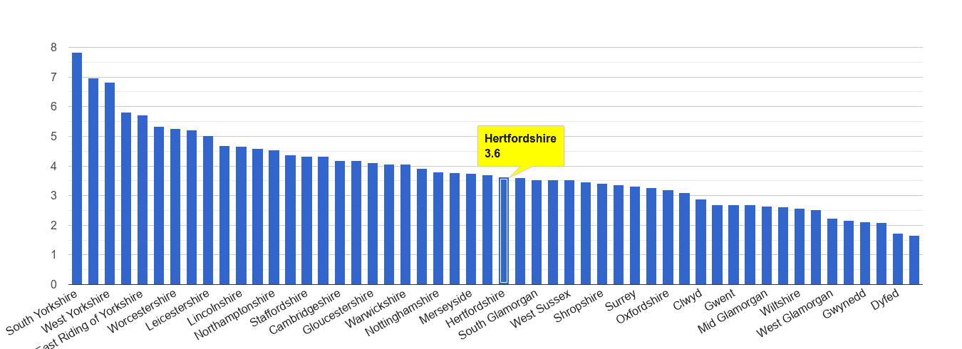 Hertfordshire burglary crime rate rank