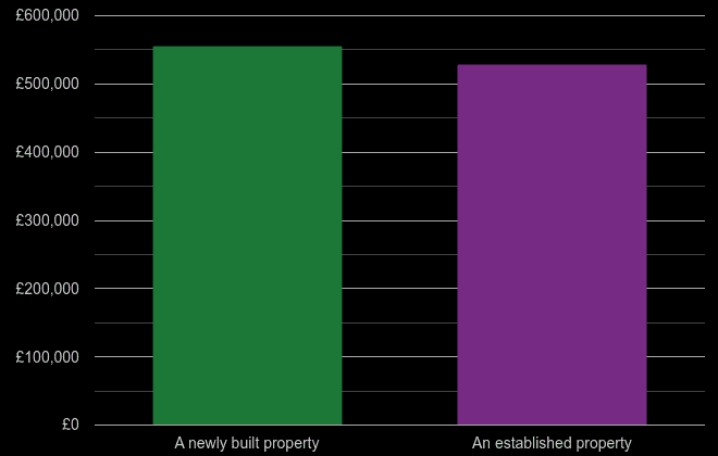 Hertfordshire cost comparison of new homes and older homes