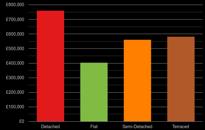 Hertfordshire cost comparison of new houses and new flats