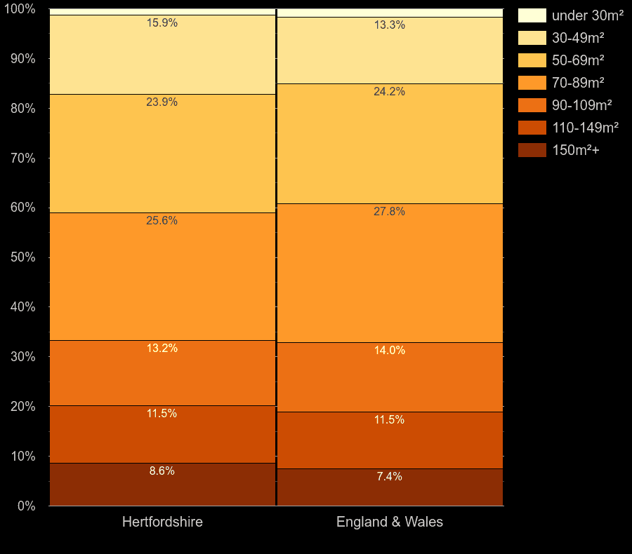 Hertfordshire homes by floor area size