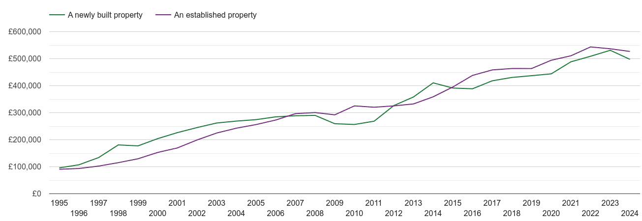 Hertfordshire house prices new vs established